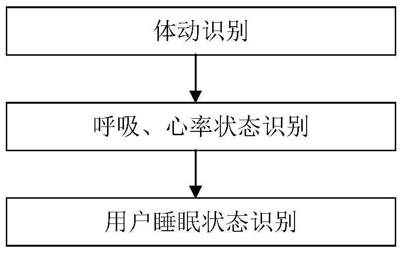 A sleep state detection method based on artificial intelligence mattress