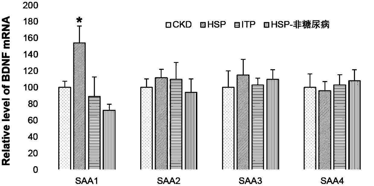 Application of SAA1 detection agent in preparation of kit for diagnosing Henoch-Schonlein purpura nephritis