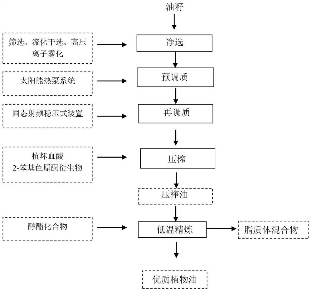 Efficient preparation method of vegetable oil