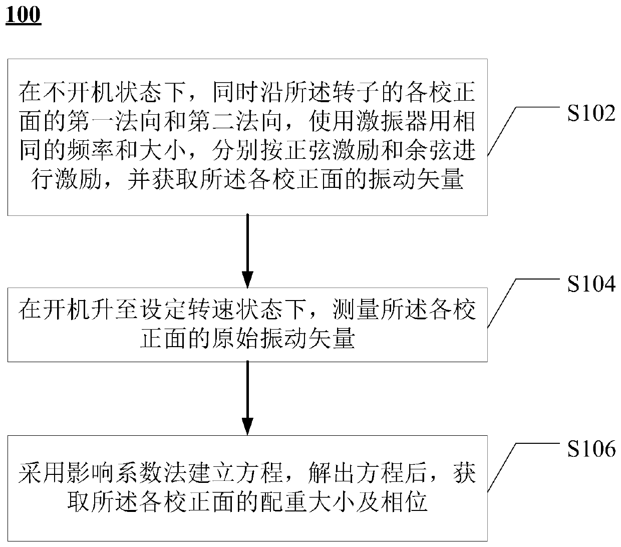 Rotor Dynamic Balance Measuring Method and Device Based on Steady State Excitation Method