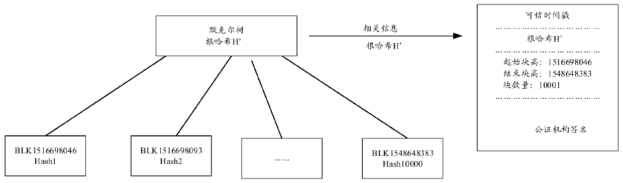 A signature verification method, system, device and equipment in a block chain ledger