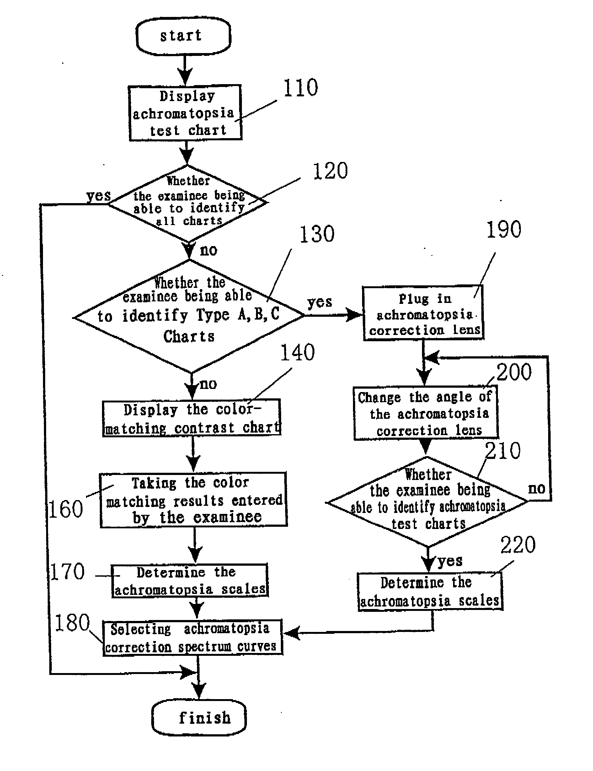 Method and device for detecting/correcting colour vision and their application