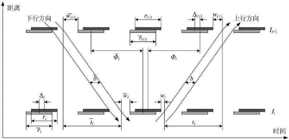 Dynamic coordinated control method for bidirectional different requirements of trunk road