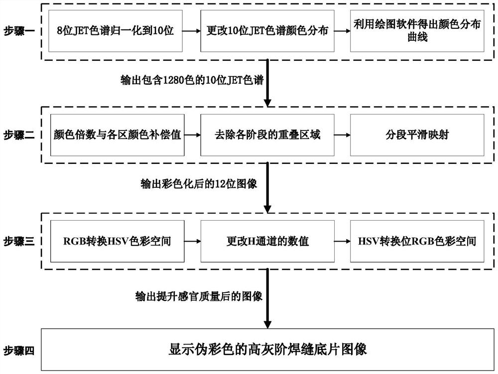 Pseudo-color display method for high-gray-scale weld seam negative film image