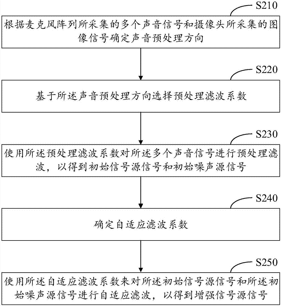 Sound processing method and device and electronic equipment