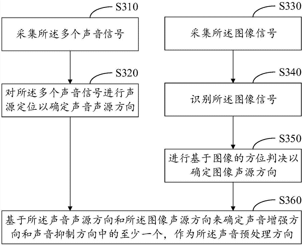 Sound processing method and device and electronic equipment