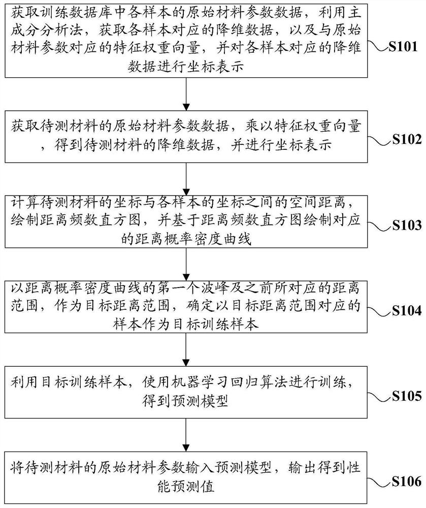 Material performance prediction method based on dynamic selection training set