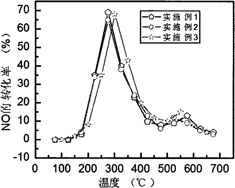 Perovskite-like catalyst used for purifying automobile tail gas, and preparation method thereof