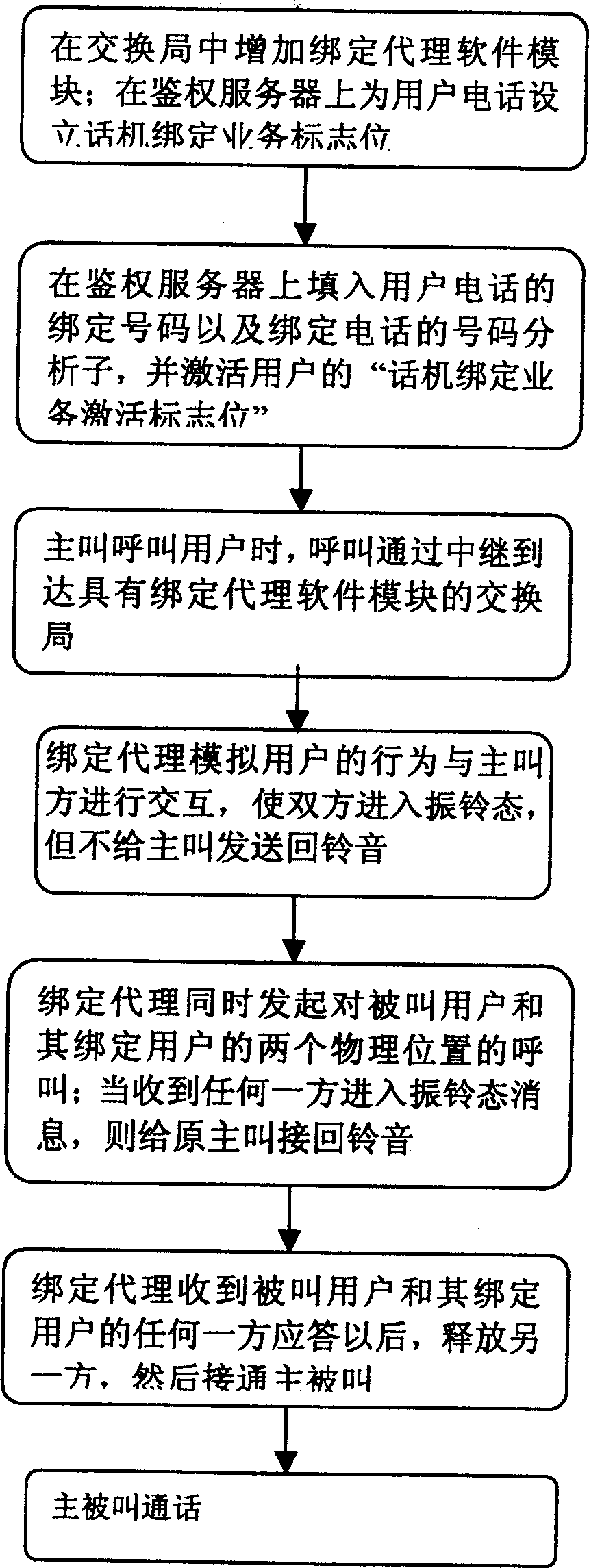 A method for implementing phone binding