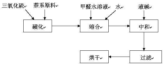 Production technology of dispersing agent MF (melamine-formaldehyde resin)