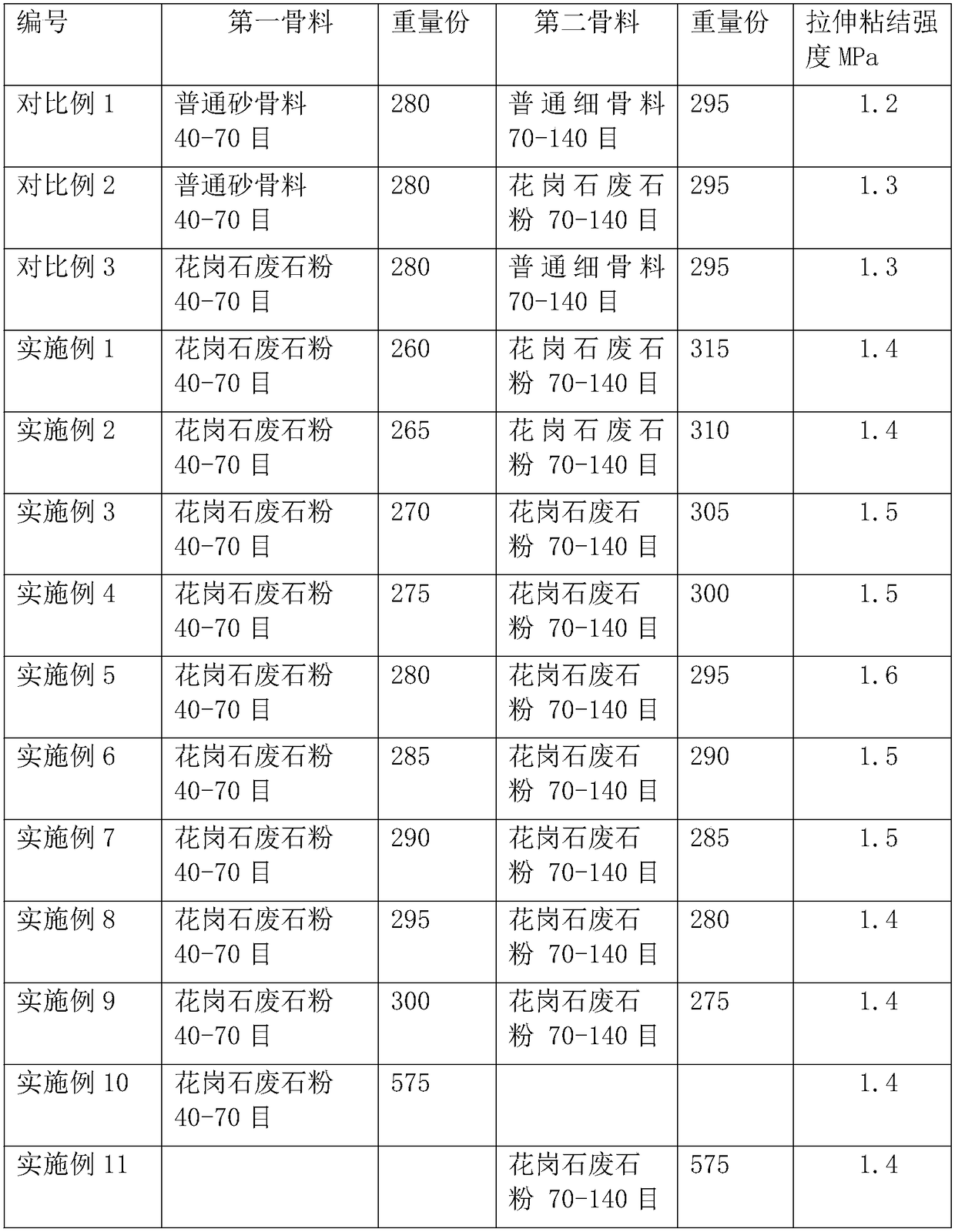 Tile adhesive containing granite waste rock powder and preparation process thereof