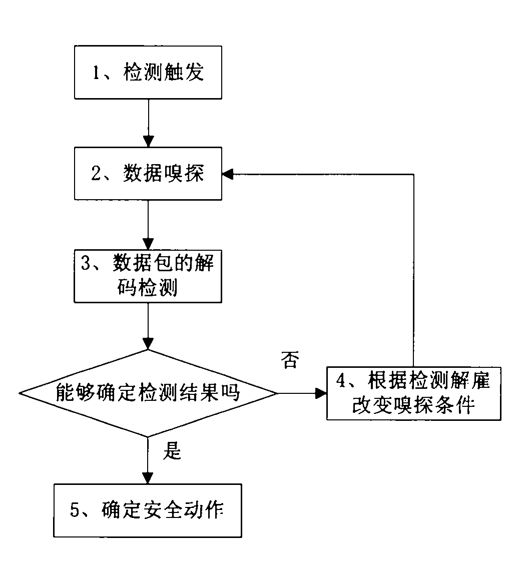 Method of network equipment invaded detection