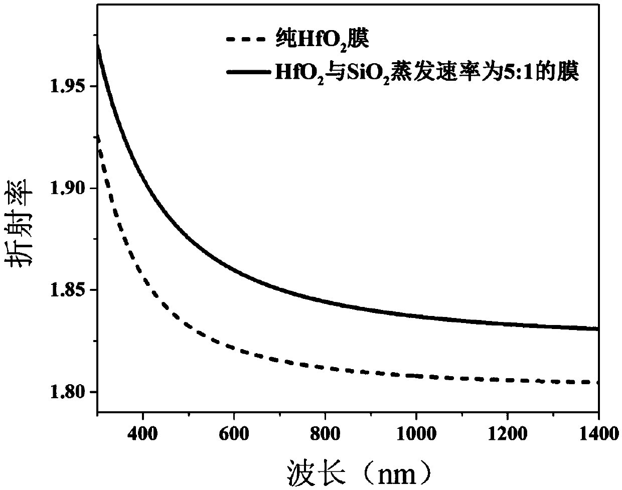 Method for raising refractive index of hafnium oxide film