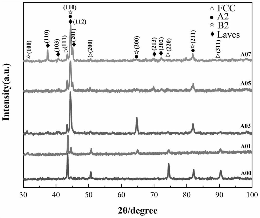 Eutectic high-entropy alloy and preparation method thereof