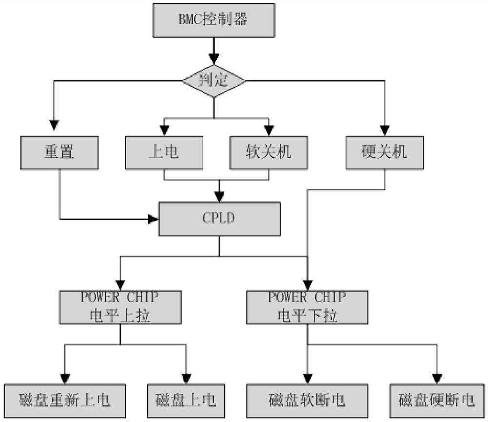 A disk online and offline method and device based on test mechanism