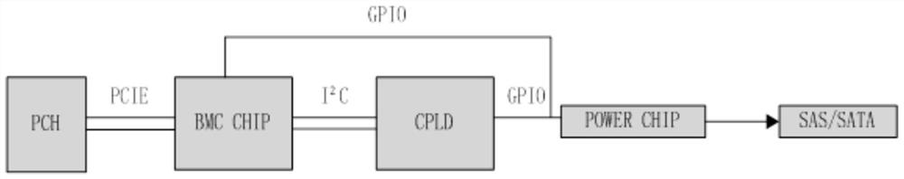 A disk online and offline method and device based on test mechanism