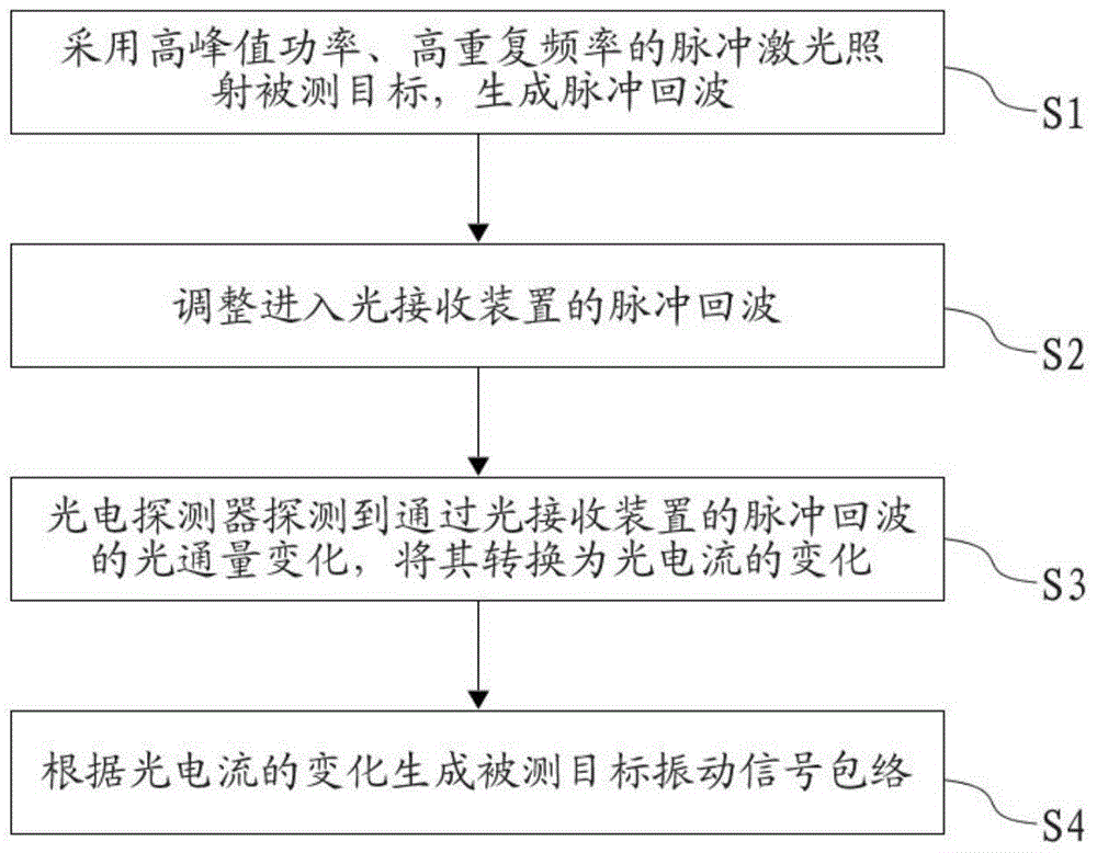 Micro-vibration measurement system and measurement method based on long-distance pulsed laser speckle