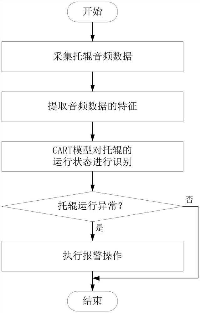 Carrier roller fault diagnosis method and system based on machine learning and storage medium