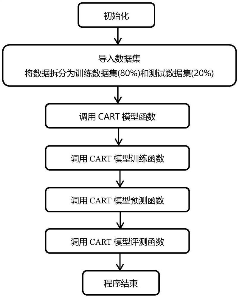 Carrier roller fault diagnosis method and system based on machine learning and storage medium