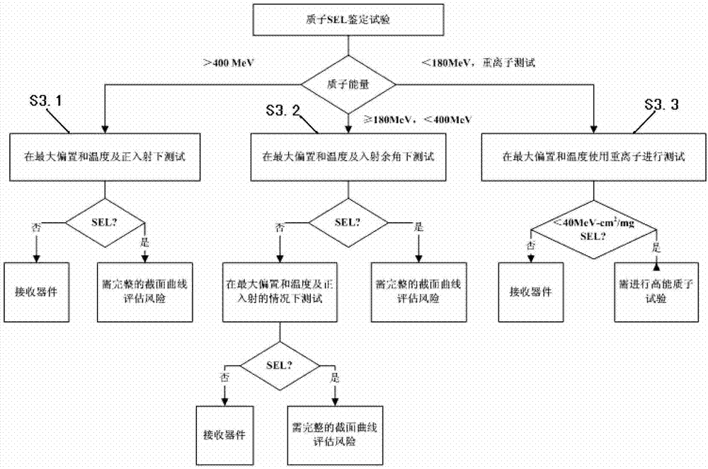 Method for testing proton/single event effect resisting capacity of device