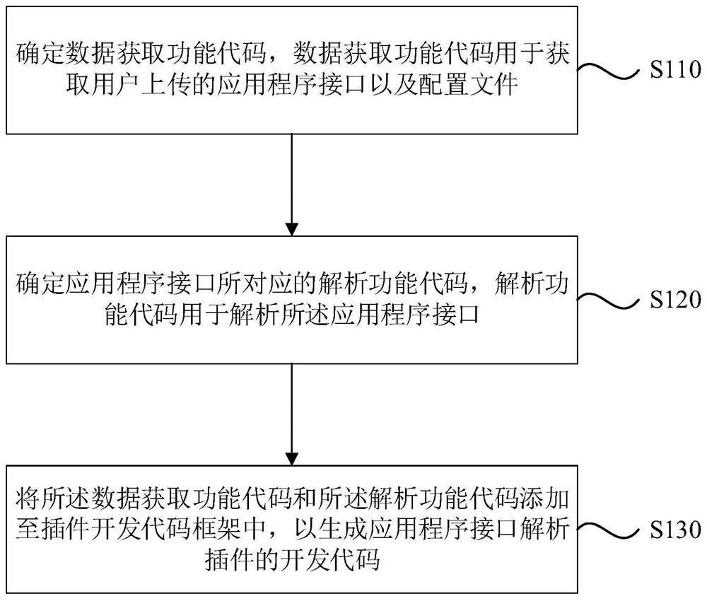 Plug-in development and data acquisition method and device, electronic equipment and medium