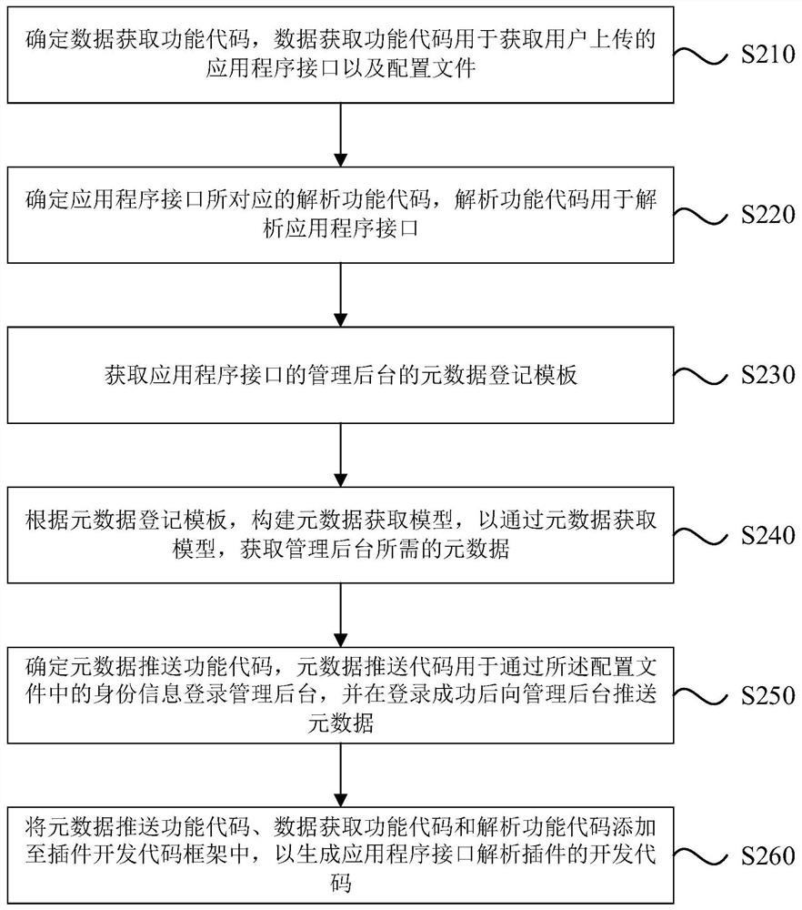 Plug-in development and data acquisition method and device, electronic equipment and medium