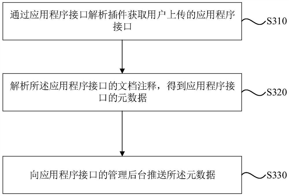 Plug-in development and data acquisition method and device, electronic equipment and medium