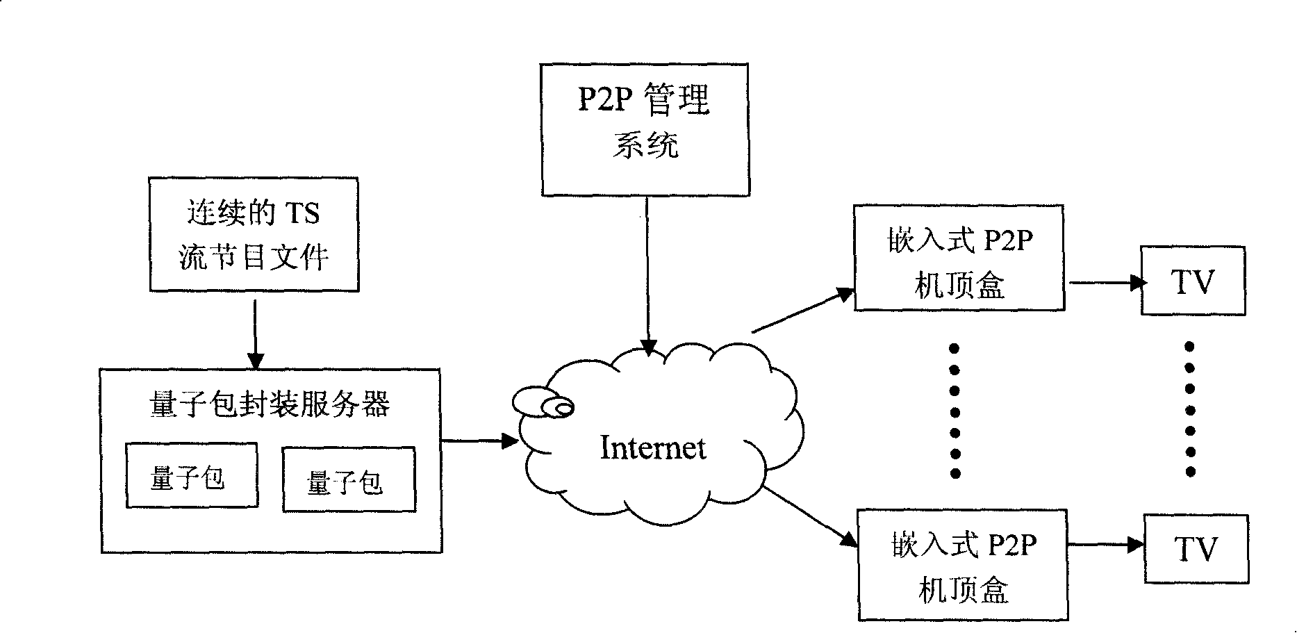Method and system for transmitting flow media by P2P set-top box technique
