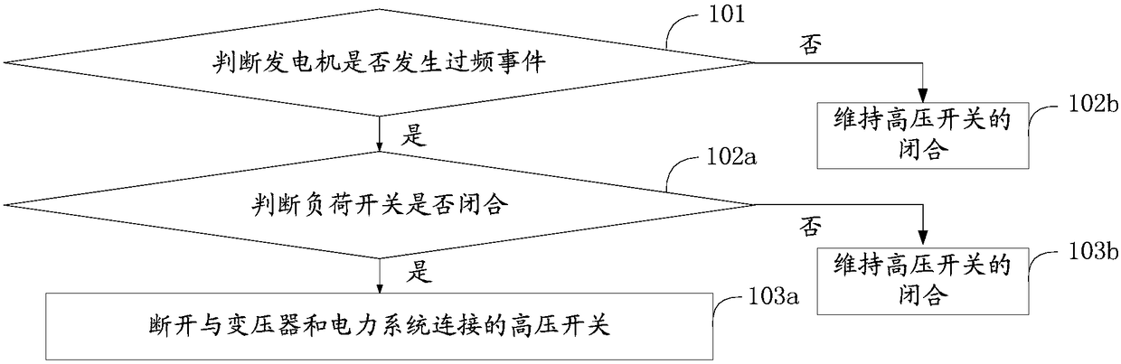 A method and device for preventing accidental shutdown of a nuclear power reactor