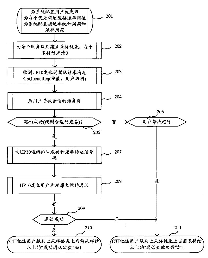 Routing method for realizing hierarchical service of next generation calling center