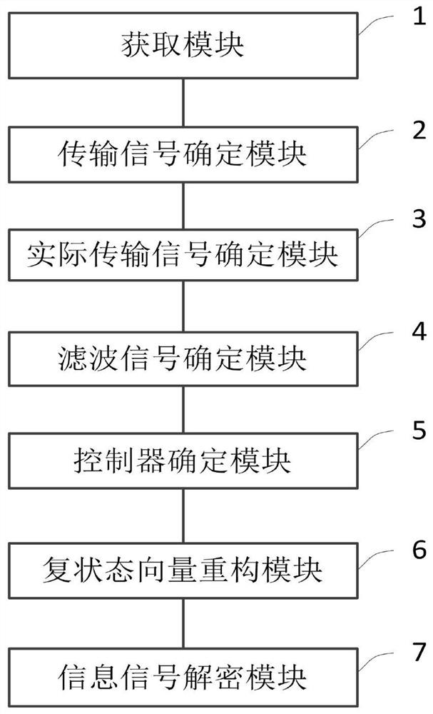 A chaotic communication method and system based on complex correction proportional difference function synchronization