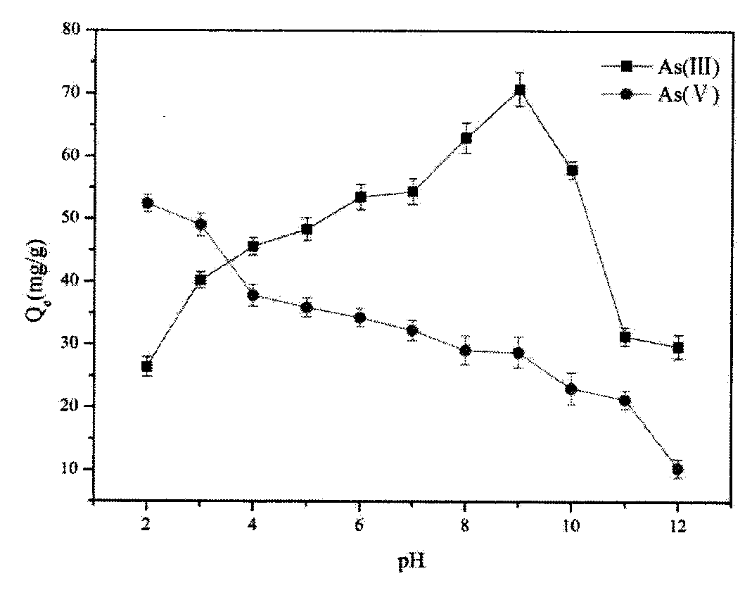 Preparation of ionic liquid modified magnetic graphene oxide composite material and method for removing As(III) and As(V) in water