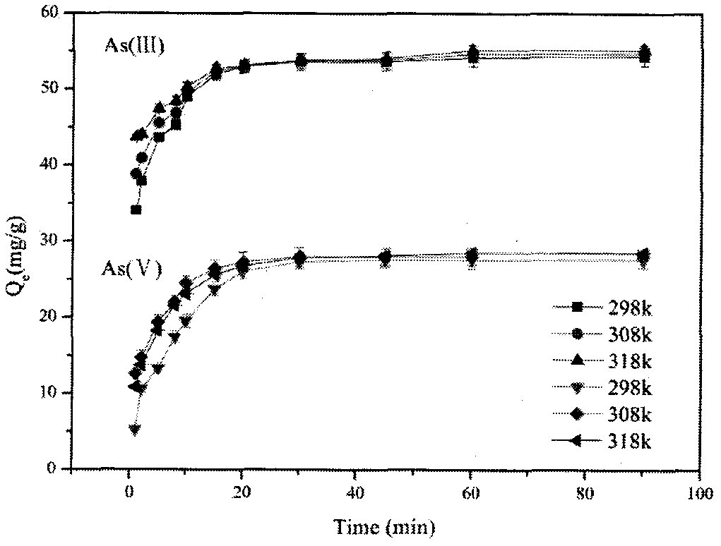 Preparation of ionic liquid modified magnetic graphene oxide composite material and method for removing As(III) and As(V) in water