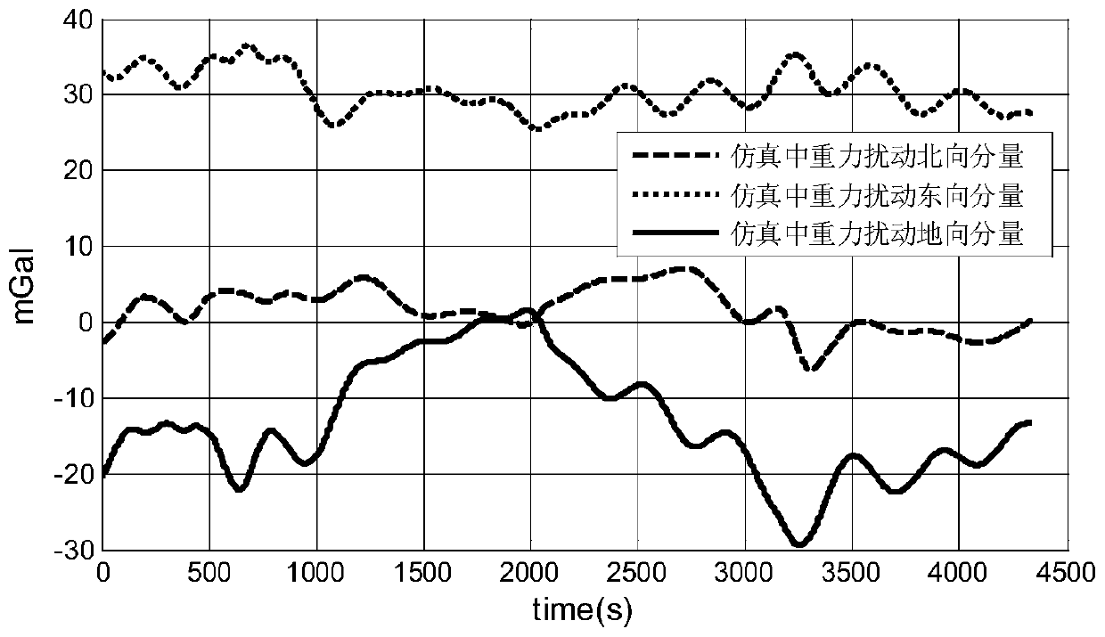 Sea-air gravity disturbance horizontal component measurement error modulation method based on course tracking