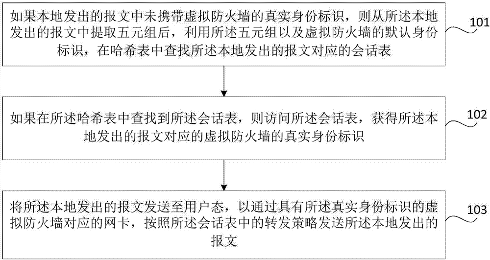 Message forwarding method and device, memory medium and electronic device