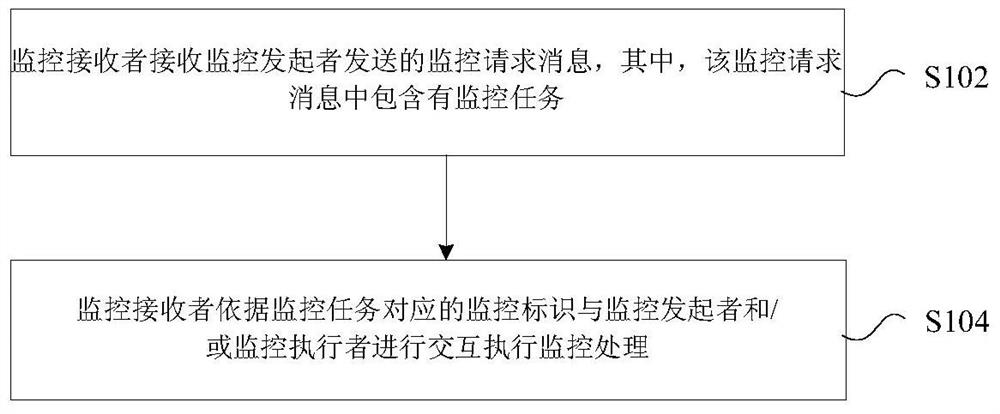 Monitoring and processing method and device