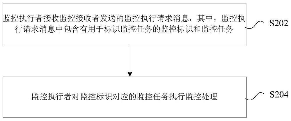 Monitoring and processing method and device