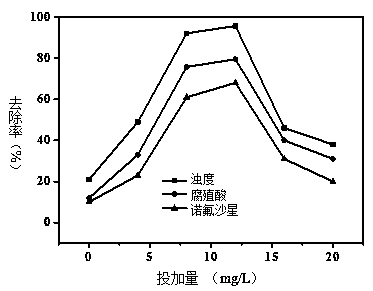 Hydrophobic modified chitosan flocculant as well as preparation method and application thereof