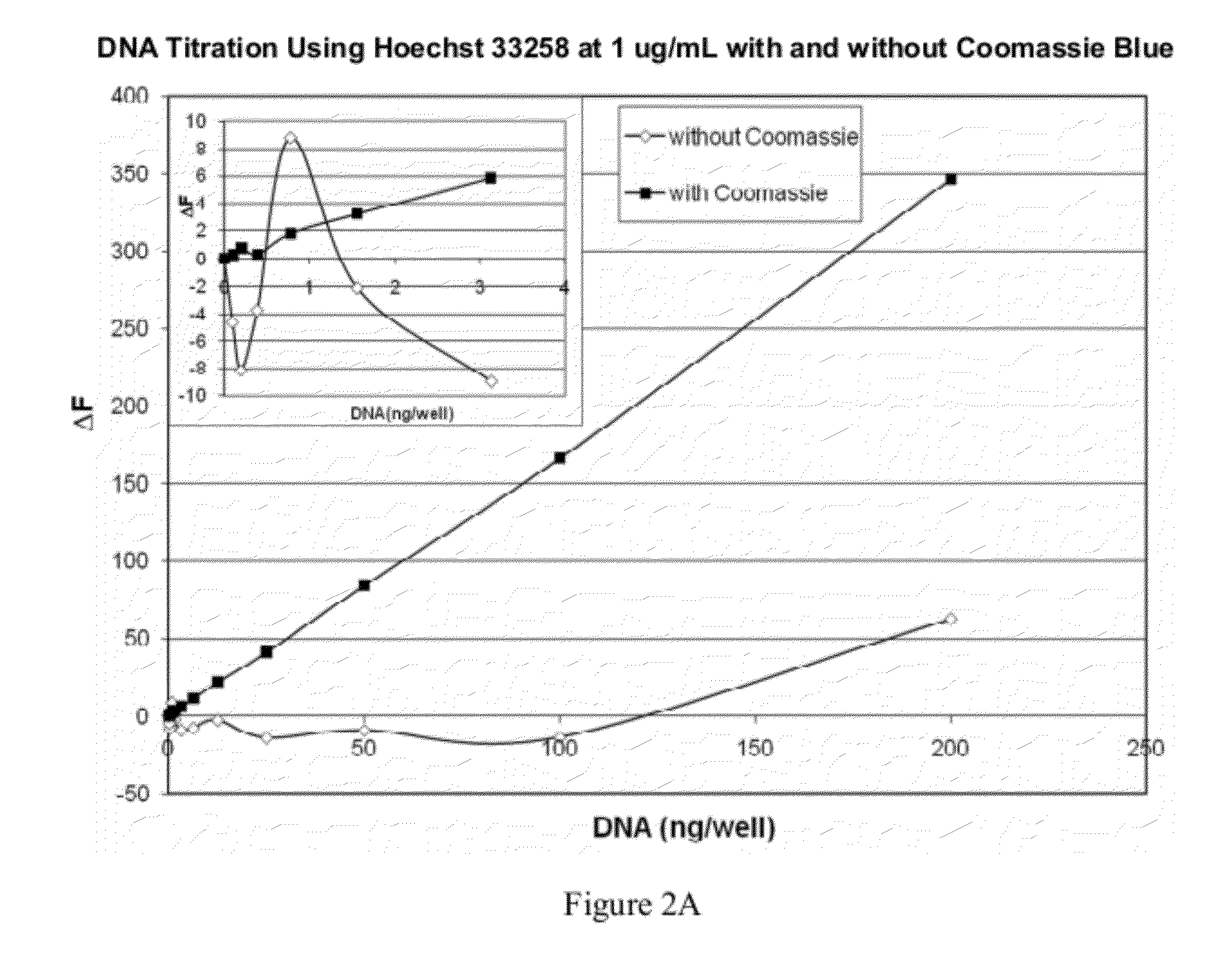 Detection using a dye and a dye modifier