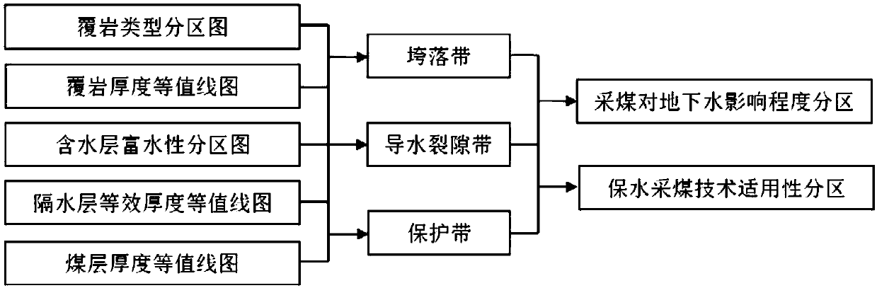 Five diagrams-three zones-two zones water conservation coal mining method