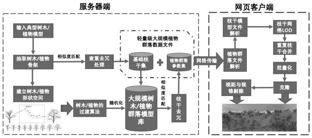 Lightweight modeling and visualization method for large-scale plant communities on the web