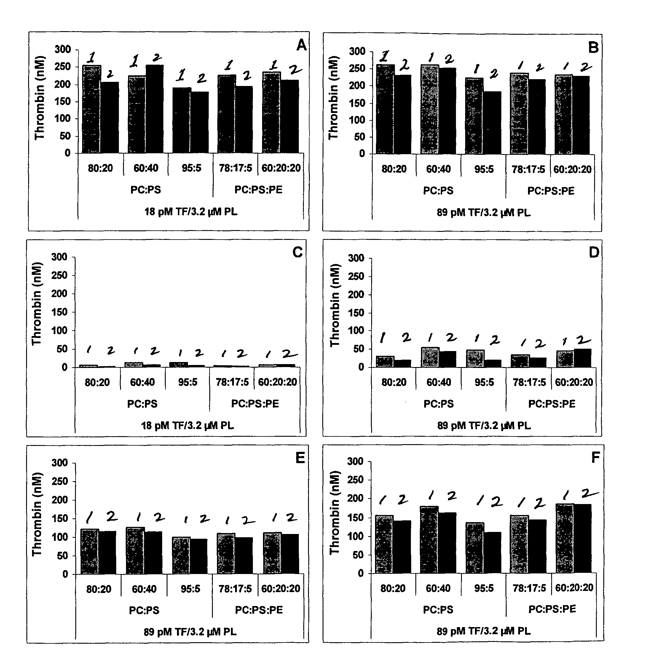 Kit for measuring the thrombin generation in a sample of a patient's blood or plasma