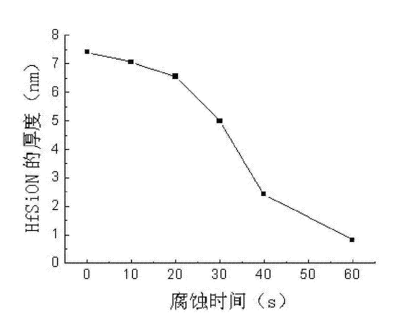 Corrosive agent and corrosion method of HfSiON high-K gate dielectric material