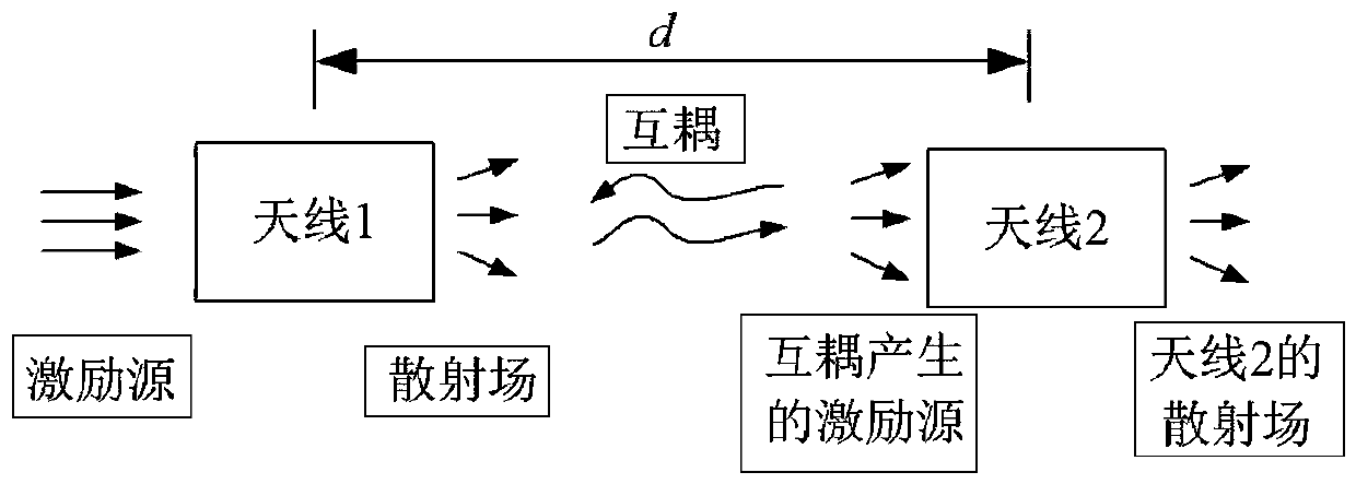 A fast analysis method for mutual coupling characteristics of mimo antennas