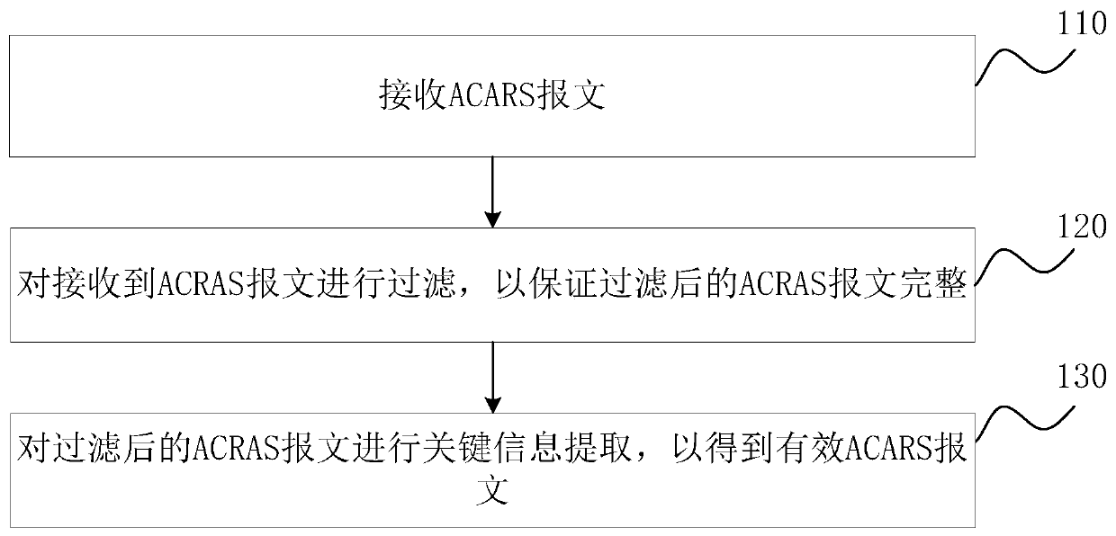 ACARS message identification method and device, server and storage medium