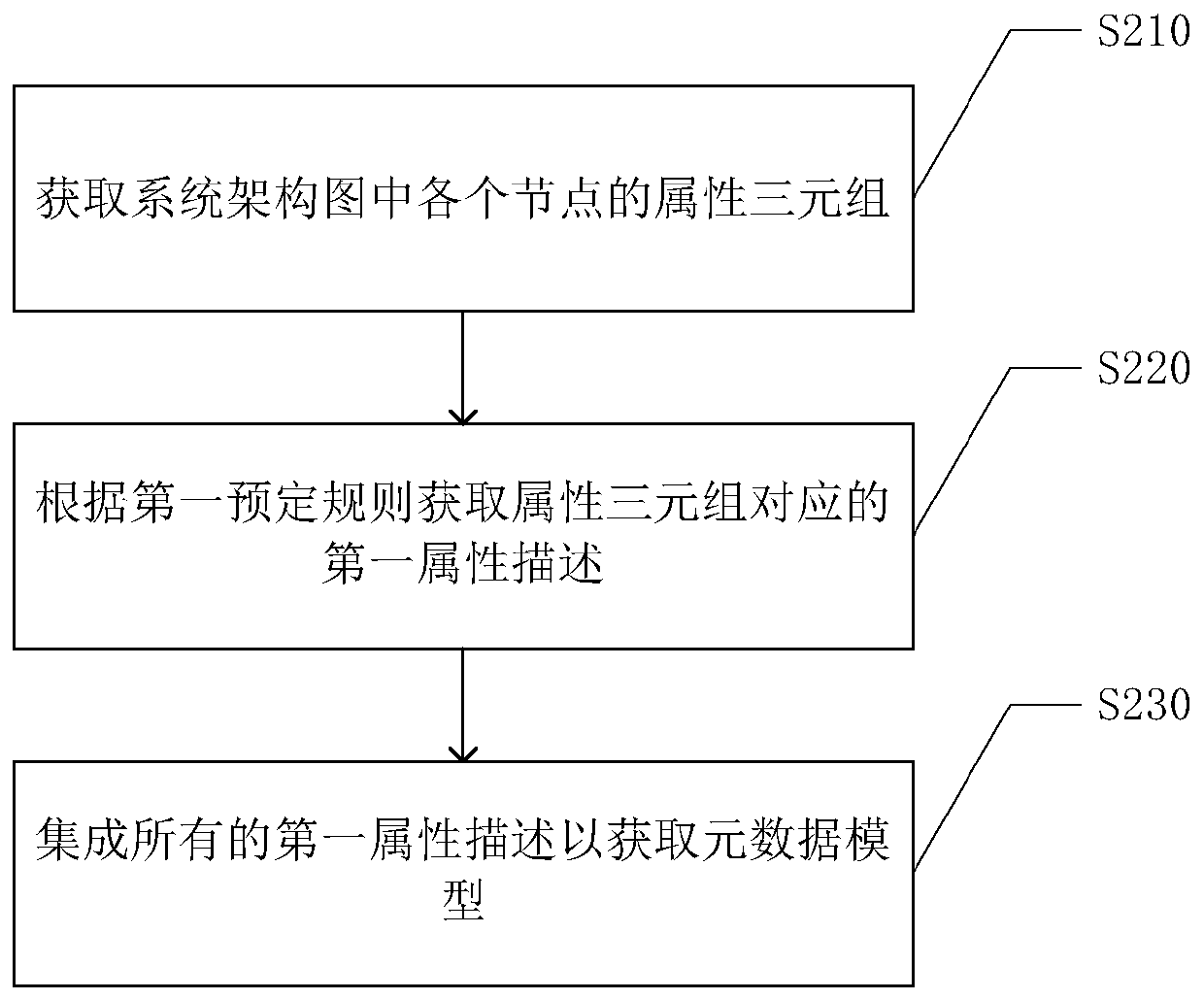 System architecture verification method, electronic device and computer readable storage medium