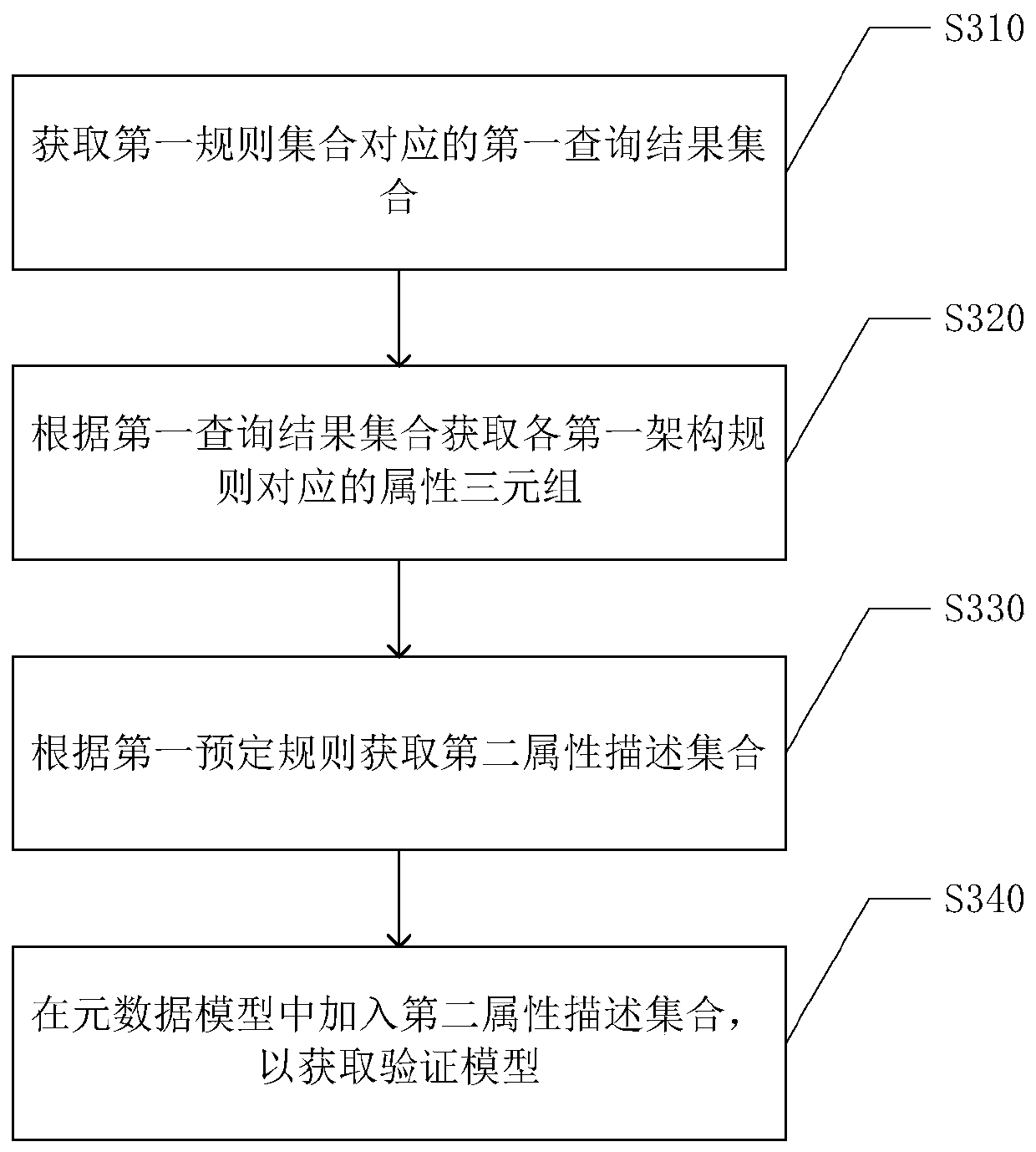 System architecture verification method, electronic device and computer readable storage medium