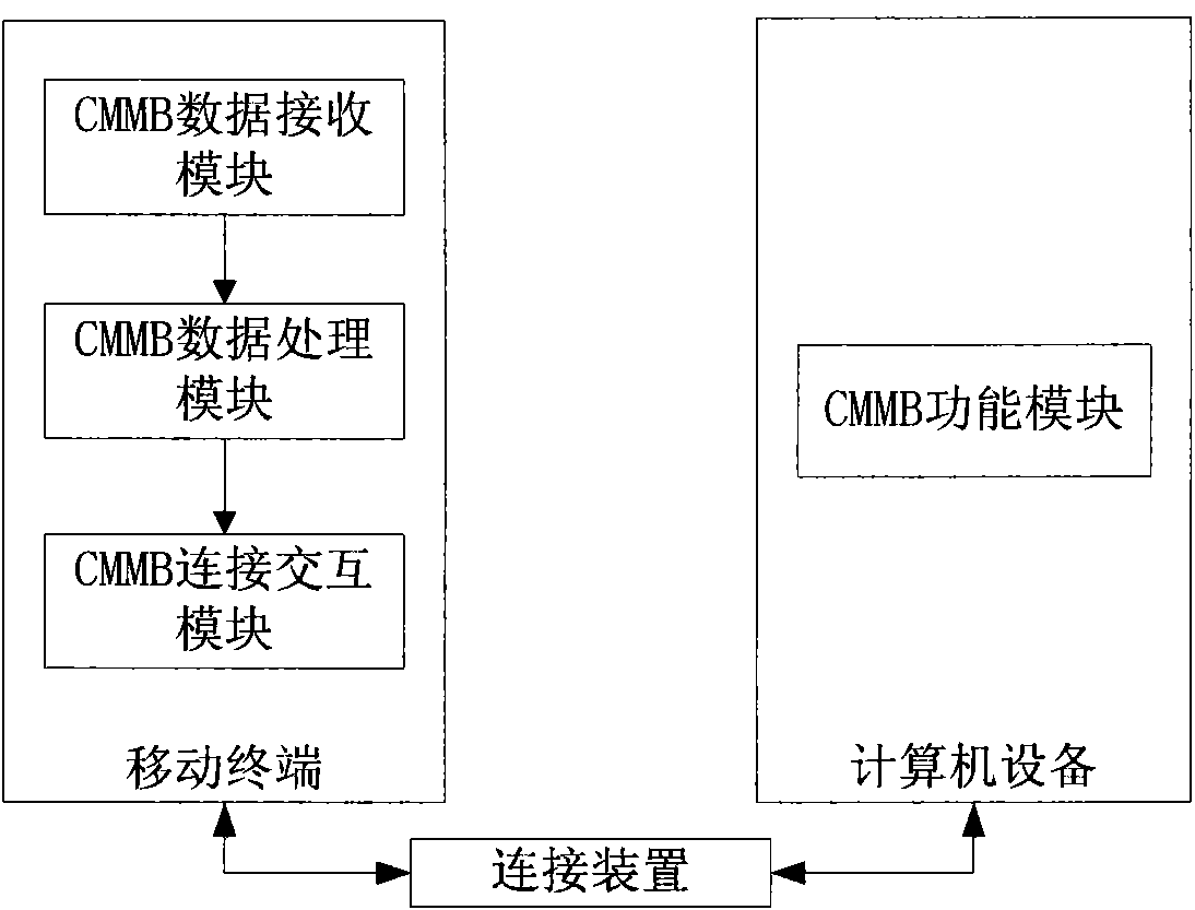 System, method and mobile terminal for receiving China mobile multimedia broadcasting data