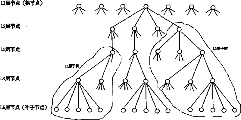 Management method and system of HQoS strategy tree