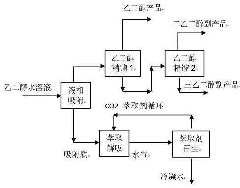 A purification method for deep dehydration and impurity removal of ethylene glycol adsorption extraction